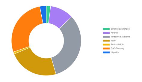 ether.fi (ETHFI), Limit order, Trading Strategy
