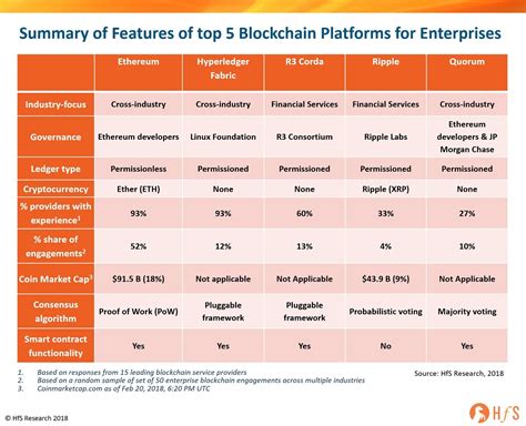 Ethereum: Comparison of different active cryptocurrencies [closed]
