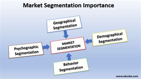 The Importance of Market