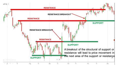 How to Identify Market
